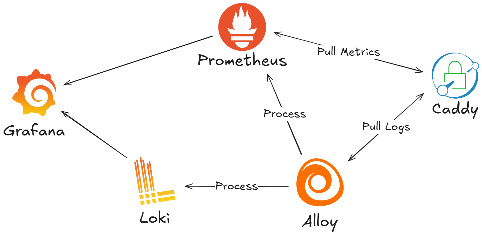 [Self-Hosted] 로그와 메트릭 모니터링 Grafana + Alloy + Prometheus + Loki를 설치해보자 (feat. Caddy)